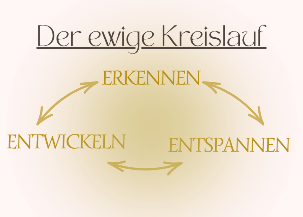 der ewige Kreislauf erkennen, entwickeln, entspannen